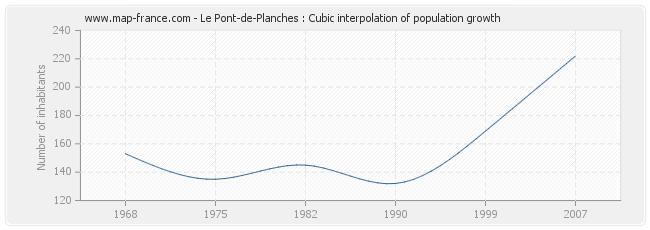 Le Pont-de-Planches : Cubic interpolation of population growth